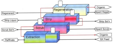 Solvent Extraction Circuit with Recommended Nomenclature